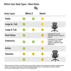 Chart illustrating which user body types and work styles are best suited for **Mirra 2 vs Aeron** office chairs.
