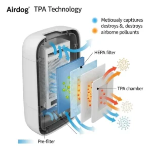 Diagram illustrating airdog air purifier's unique TPA technology, showing how it captures and destroys airborne pollutants for superior air purification.