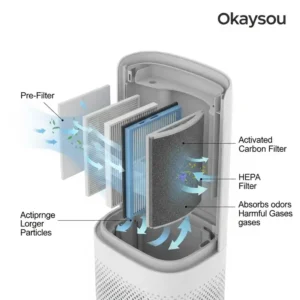 Diagram illustrating the multi-stage filtration system of an Okaysou air purifier, including HEPA and activated carbon filters.