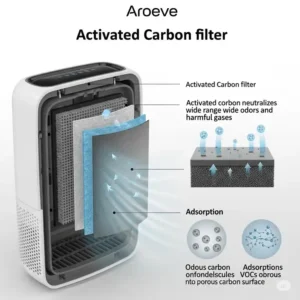 Activated carbon filter component in aroeve air purifiers neutralizing odors and harmful gases.
