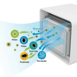  Icons representing common allergens like pollen, dust mites, and pet dander being effectively trapped by a Membrane Solutions air purifier.