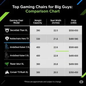 A comparison chart detailing the specifications of the best gaming chairs for big guys.