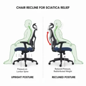 Diagram illustrating how a slight recline or tilt in a sciatica chair helps to relieve pressure from the lumbar spine and lower back.